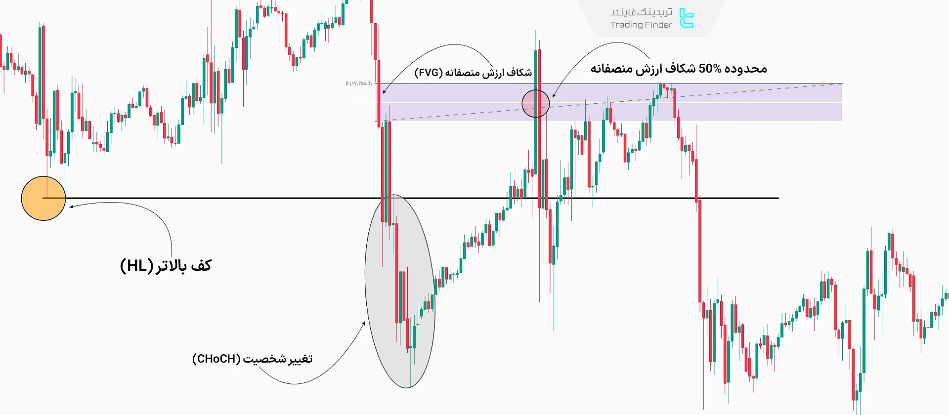 نقطه ورود در شکاف ارزش منصفانه