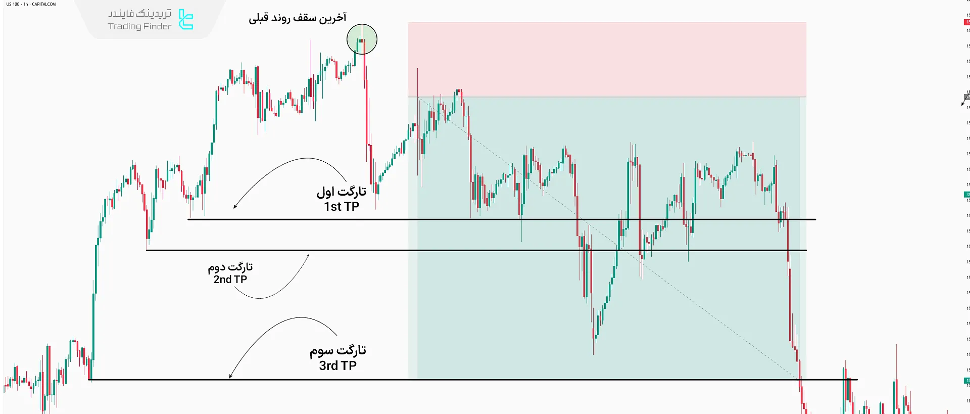 نقاط خروج ستاپ معاملاتی ترکیبی