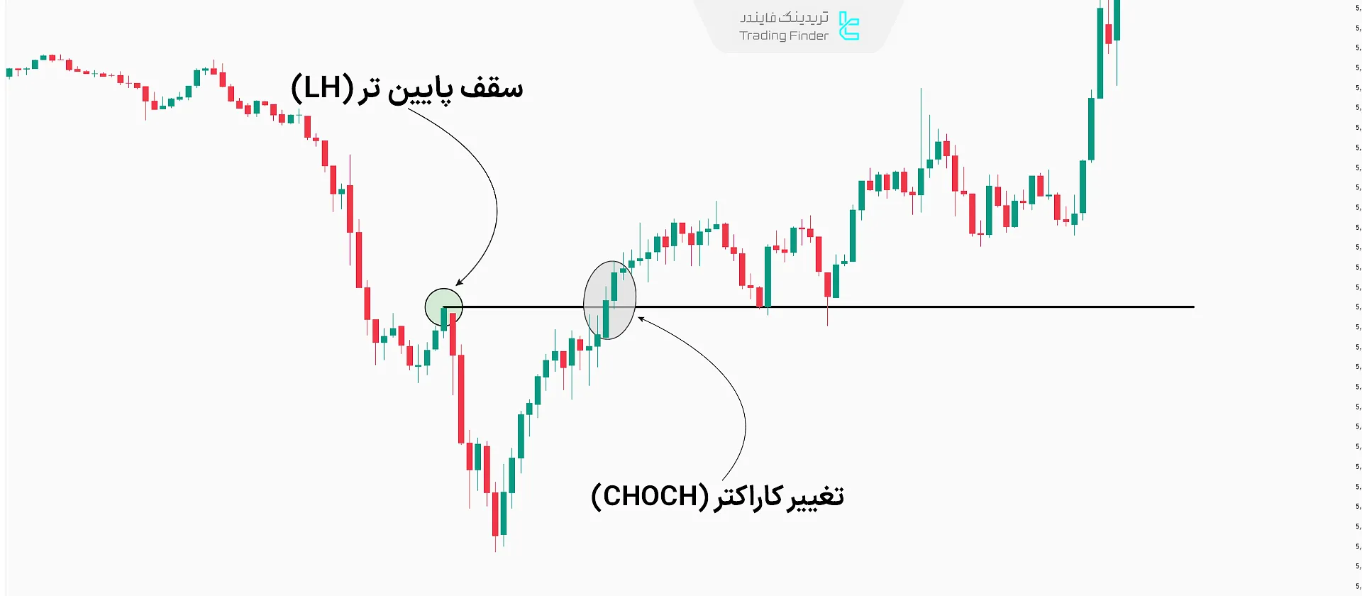 مثال تغییر کاراکتر (CHOCH) در حالت صعودی