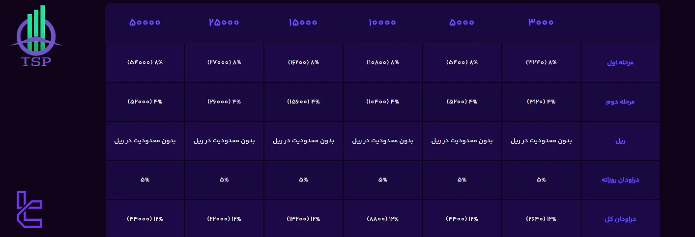 مشخصات چالش‌ دو مرحله‌ای پراپ تامین سرمایه