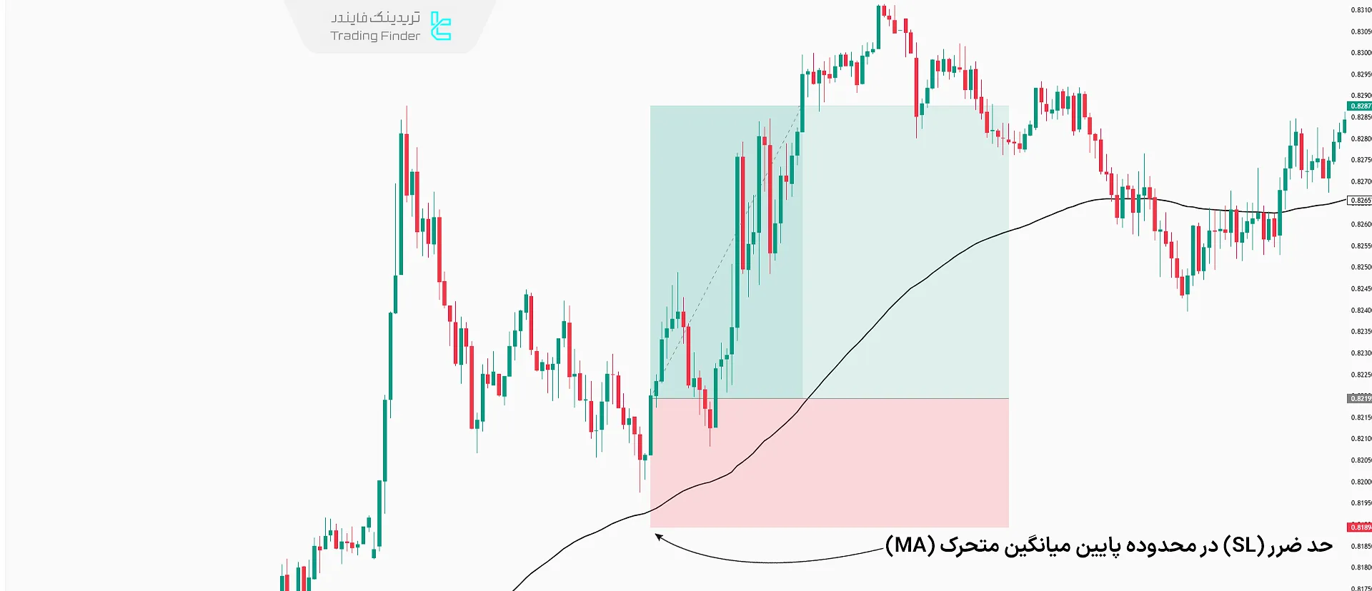 استفاده از میانگین متحرک برای سفارش حد ضرر
