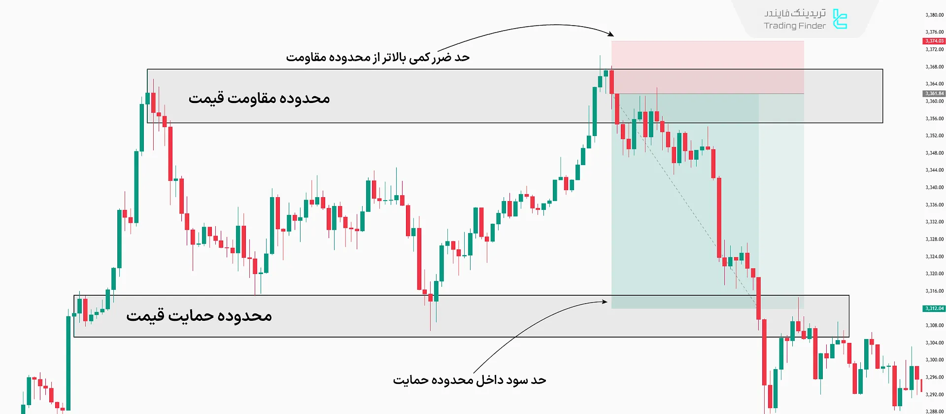 شناسایی ناحیه حد سود و حد ضرر
