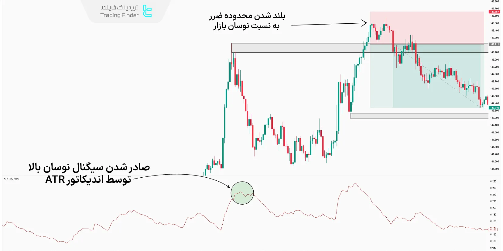 محدوده ضرر با استفاده از ATR
