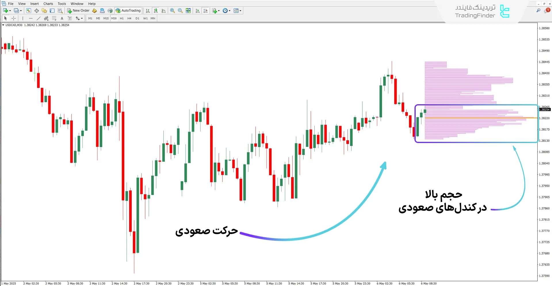 دانلود اندیکاتور ولوم پروفایل فعلی برای متاتریدر 4 – رایگان 1