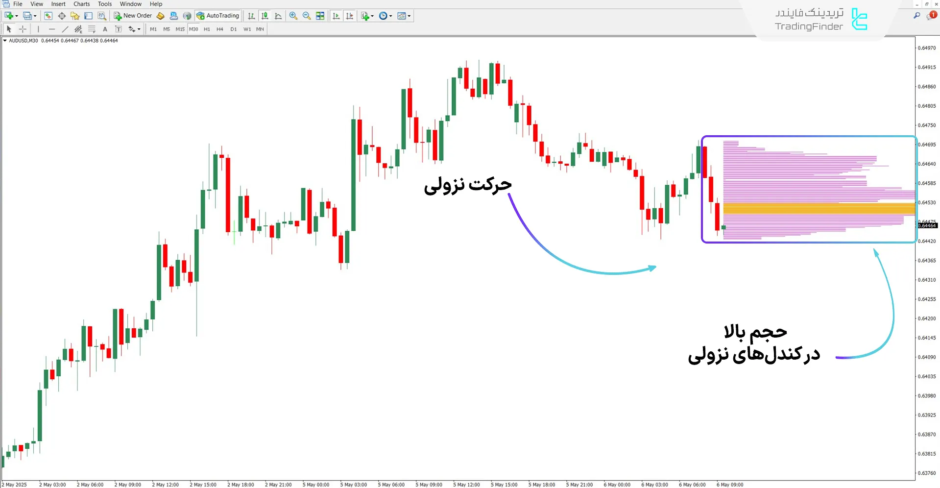 دانلود اندیکاتور ولوم پروفایل فعلی برای متاتریدر 4 – رایگان 2