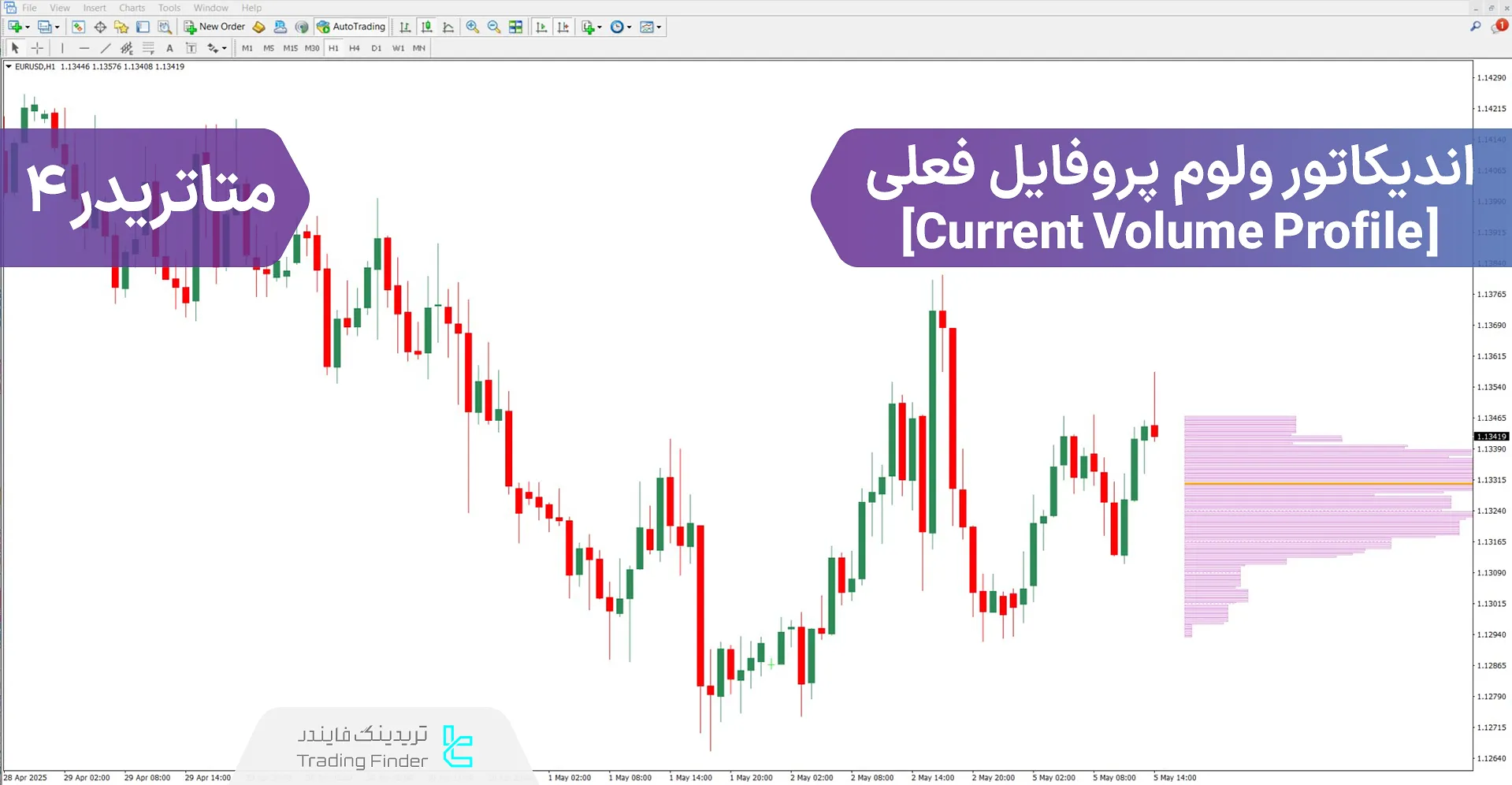 دانلود اندیکاتور ولوم پروفایل فعلی برای متاتریدر 4 – رایگان