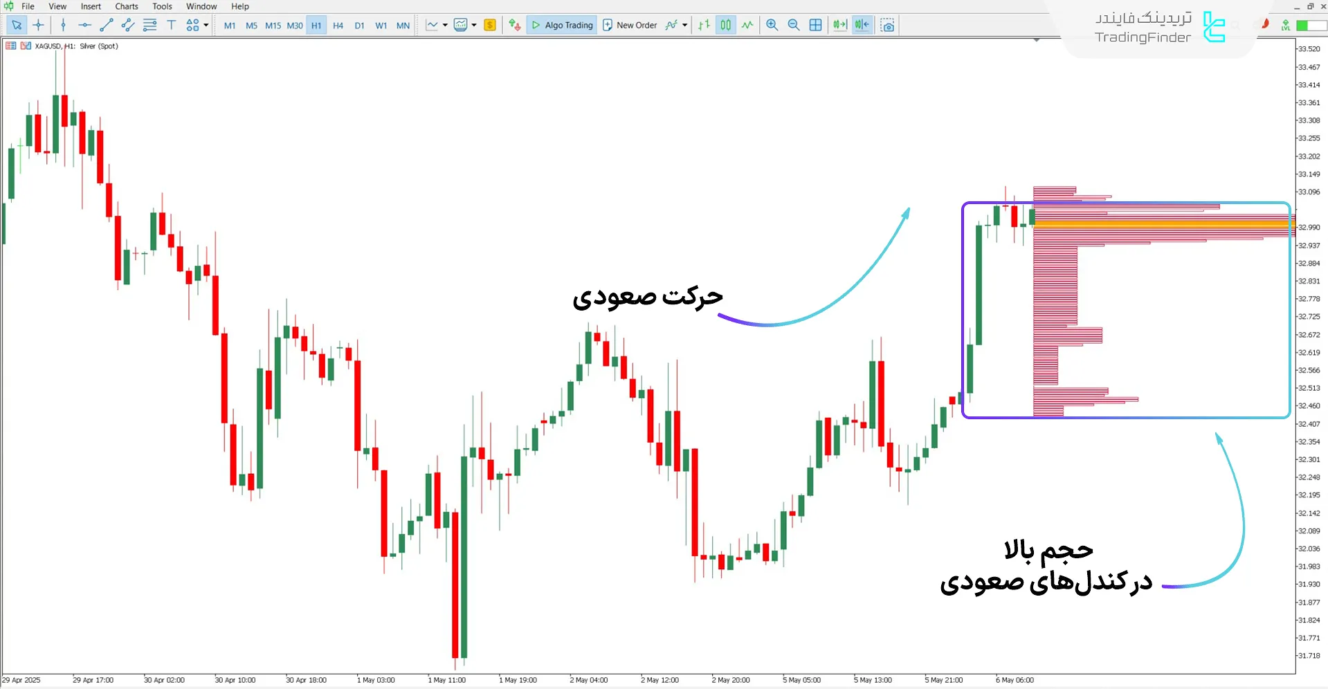 دانلود اندیکاتور ولوم پروفایل فعلی برای متاتریدر 5 - رایگان 1