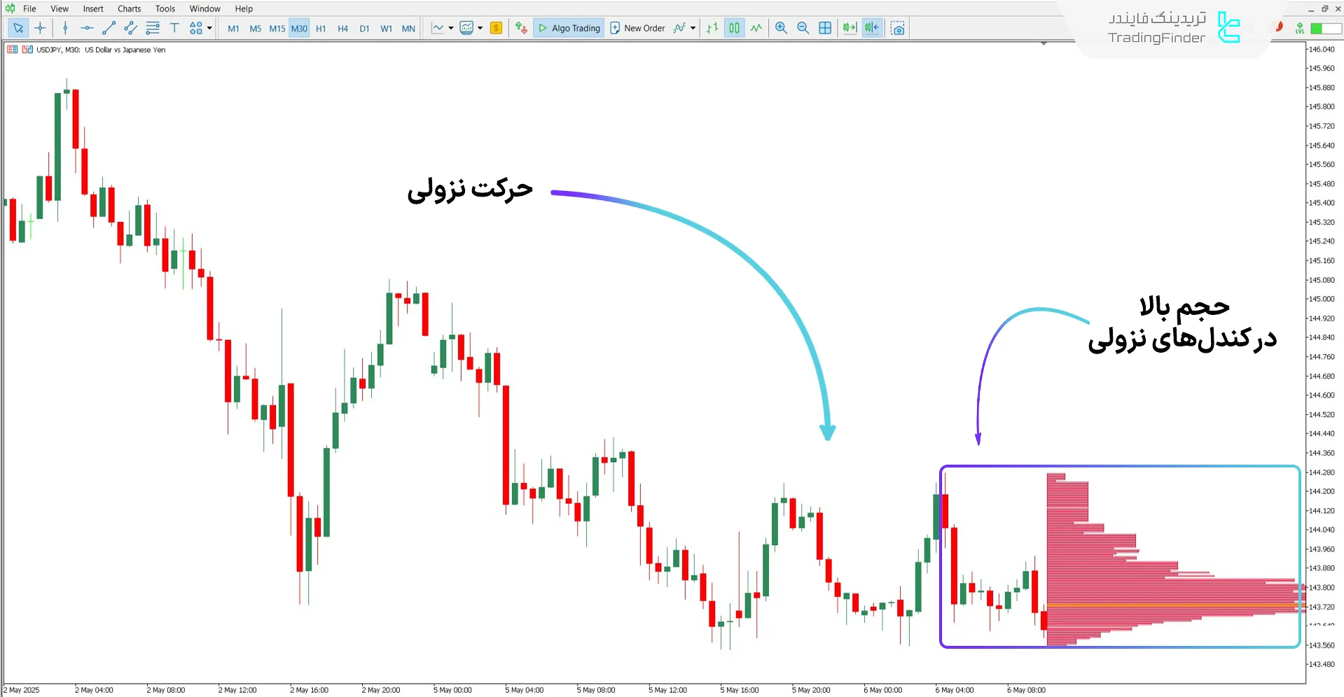 دانلود اندیکاتور ولوم پروفایل فعلی برای متاتریدر 5 - رایگان 2