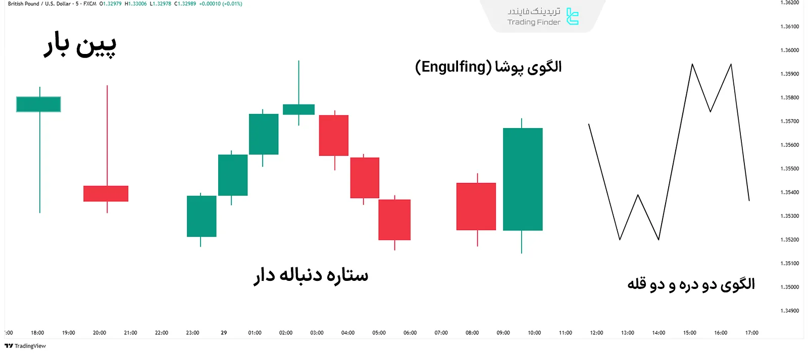 الگوهای بازگشتی قیمت