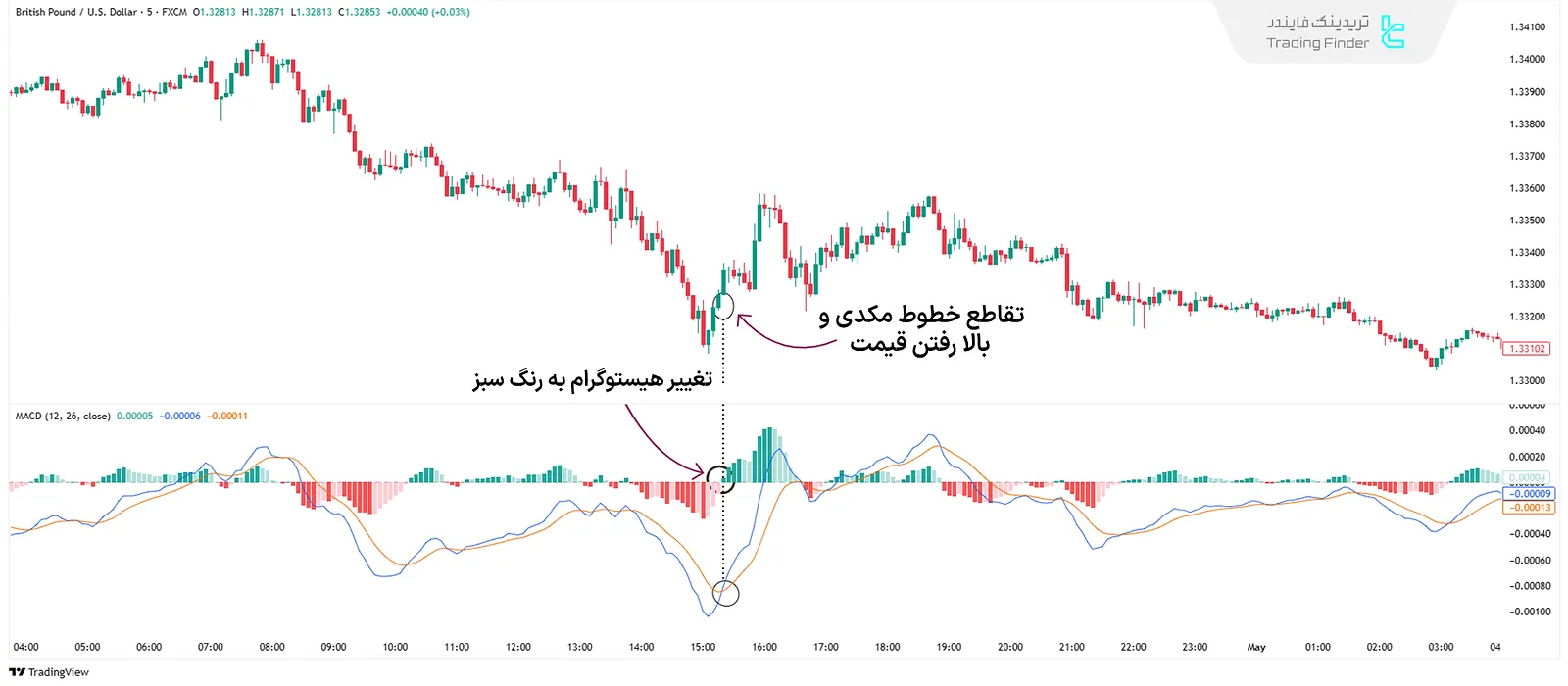 نواحی بازگشتی در مکدی