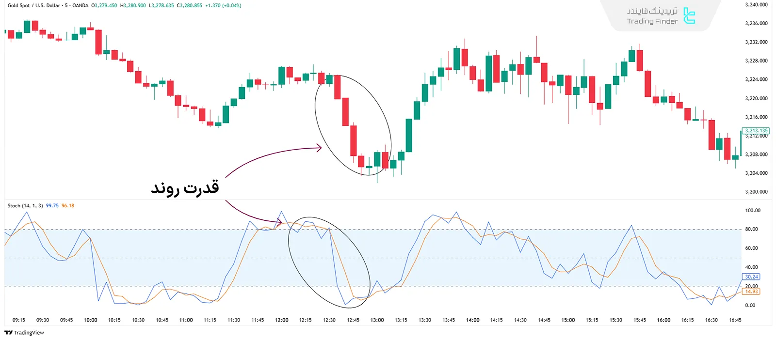 سطوح بازگشتی استوکاستیک