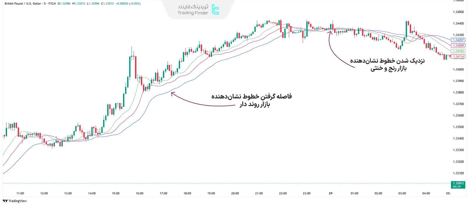 نواحی بازگشتی در الیگیتور