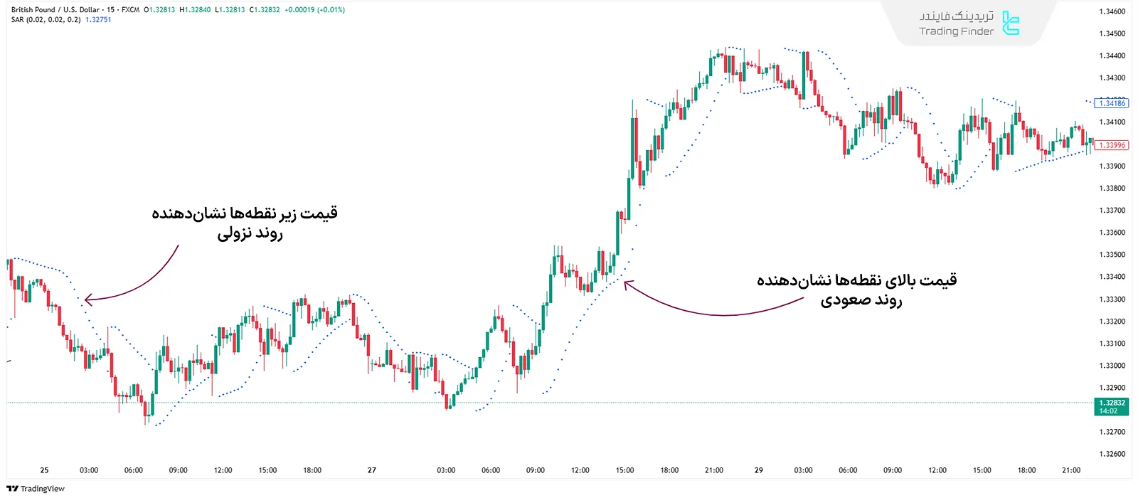 سطوح اصلاحی در پارابولیک (SAR)