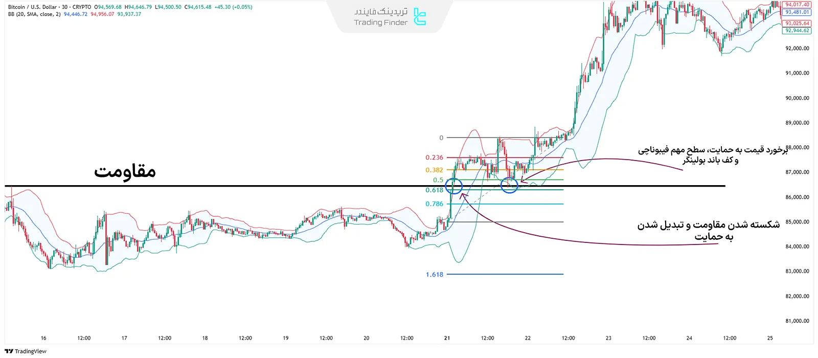 نحوه معامله با نواحی بازگشت روند