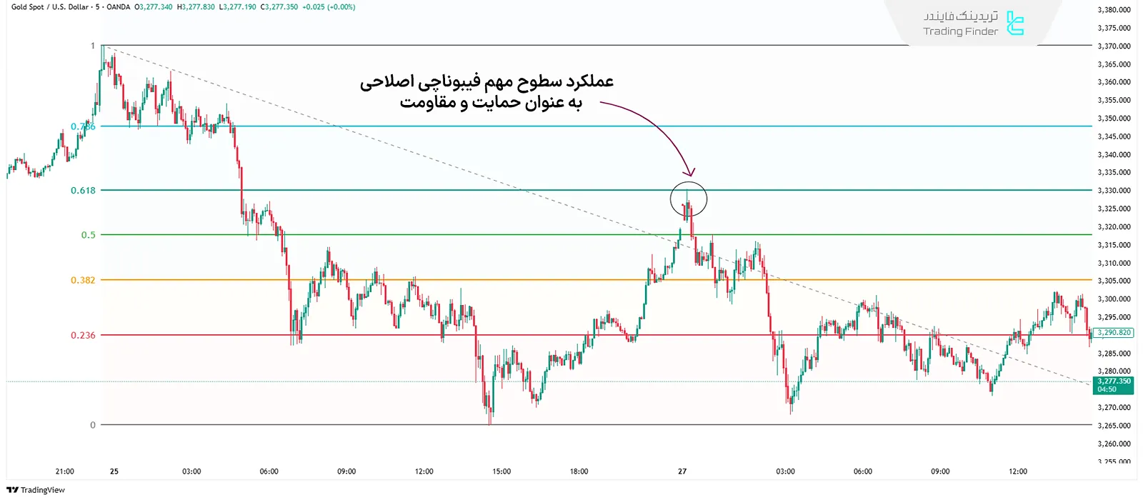 سطوح بازگشتی فیبوناچی