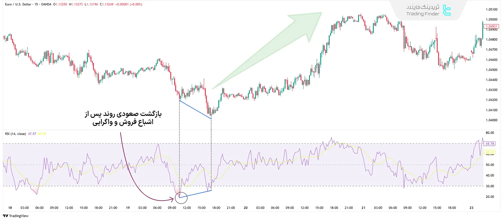 بهترین ابزار شناسایی بازگشت روند در RSI