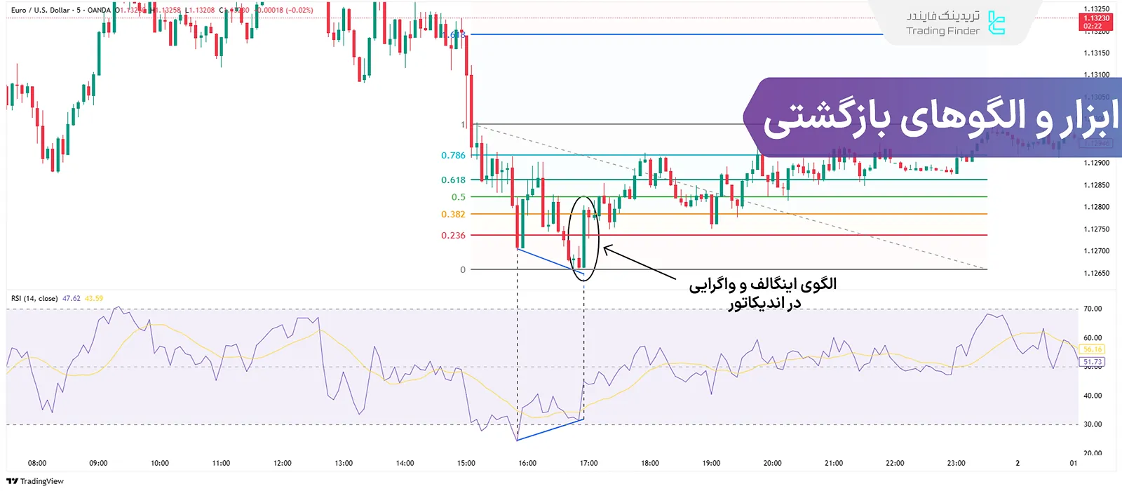 بهترین ابزارها و الگوهای شناسایی بازگشتی روند در معاملات روزانه؛ RSI و مکدی