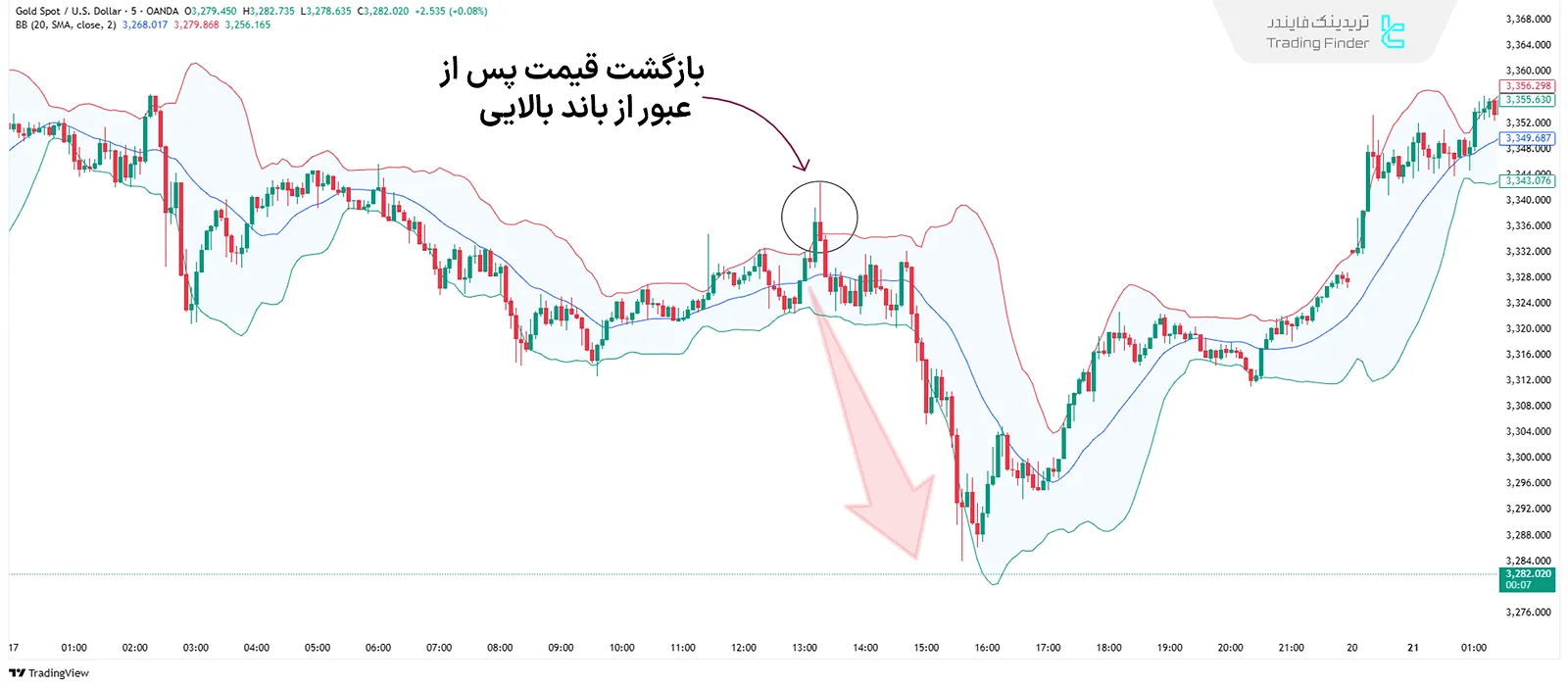 سطوح اصلاحی باندهای بولینگر