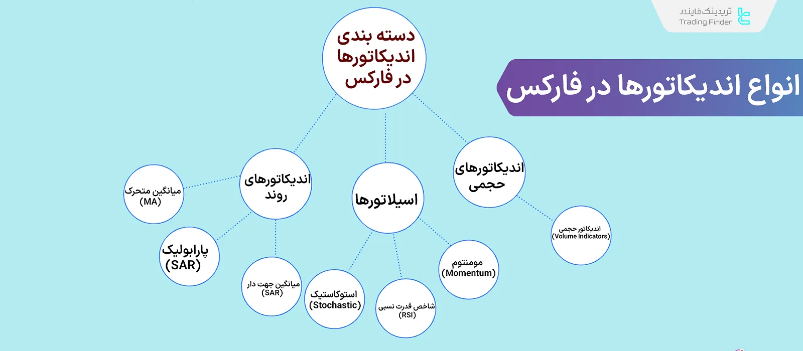 انواع اندیکاتورها و اسیلاتورهای تحلیل تکنیکال؛ اندیکاتورهای روند، حجمی و مومنتوم