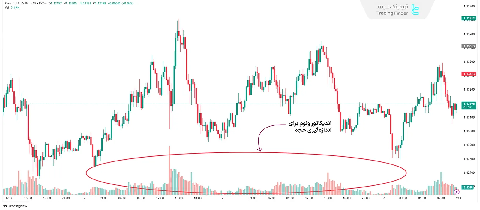 اندیکاتور ولوم (Volume)