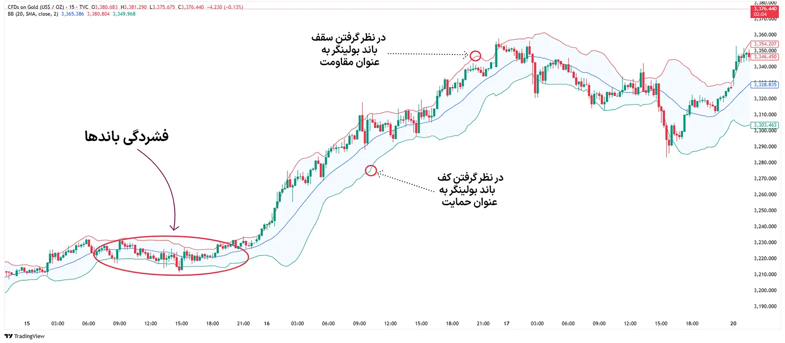 اندیکاتور باندهای بولینگر (Bollinger Bands)