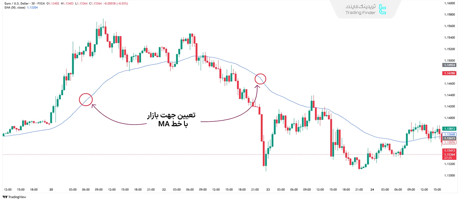 اندیکاتور میانگین متحرک (MA) در اندیکاتورهای روند