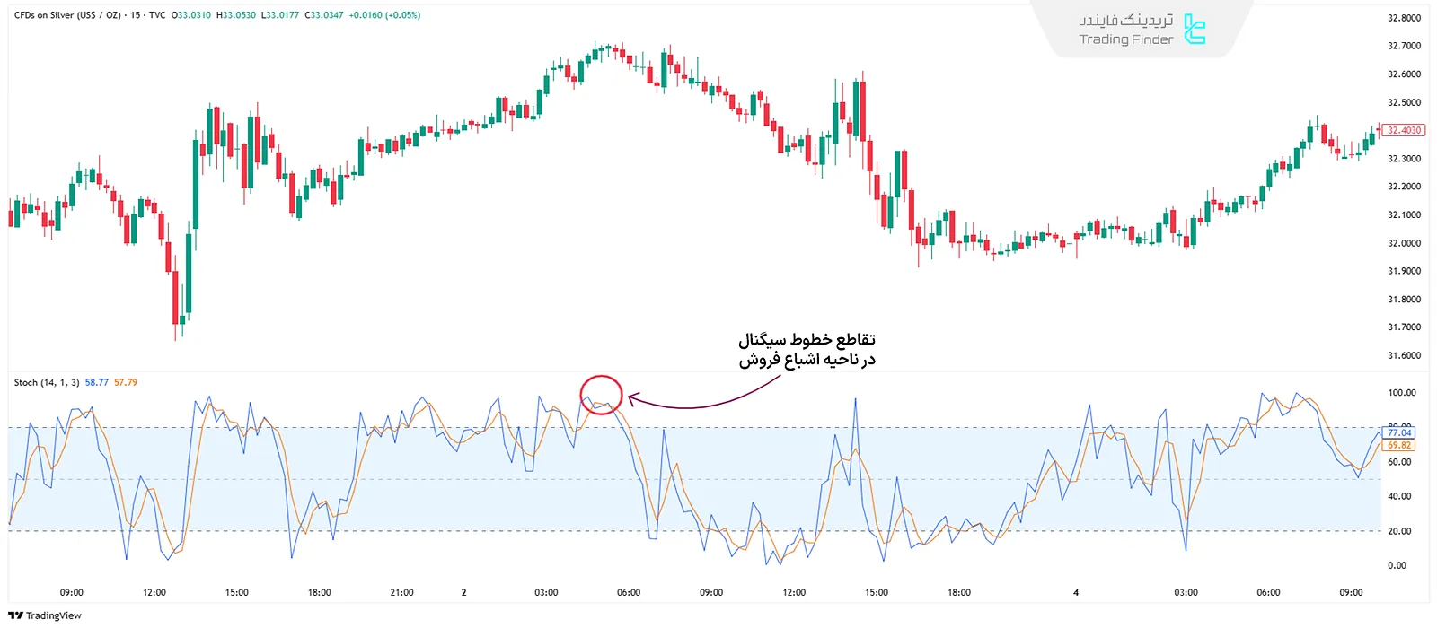 اسیلاتور استوکاستیک (Stochastic)