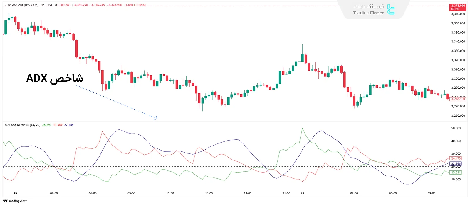 شاخص میانگین جهت دار ADX