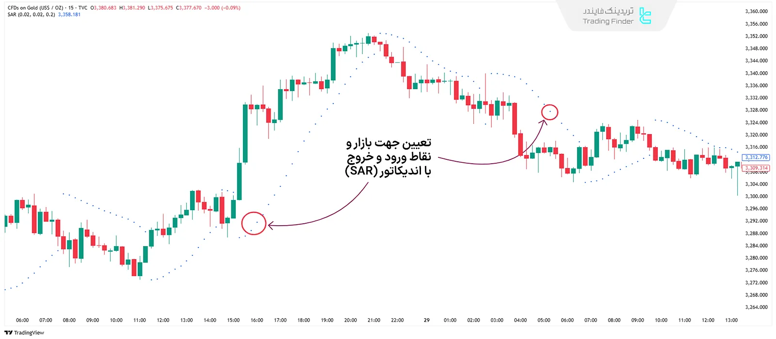 اندیکاتور پارابولیک (SAR) در اندیکاتورهای روند