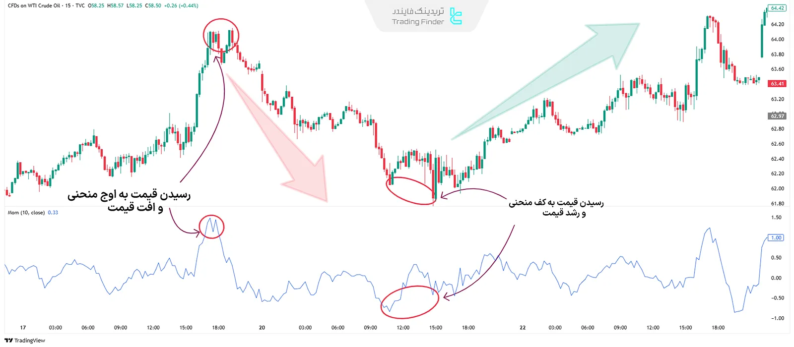 اسیلاتور مومنتوم (Momentum)