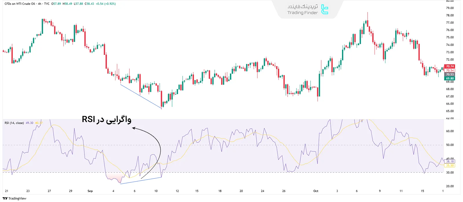 اندیکاتور شاخص قدرت نسبی (RSI)