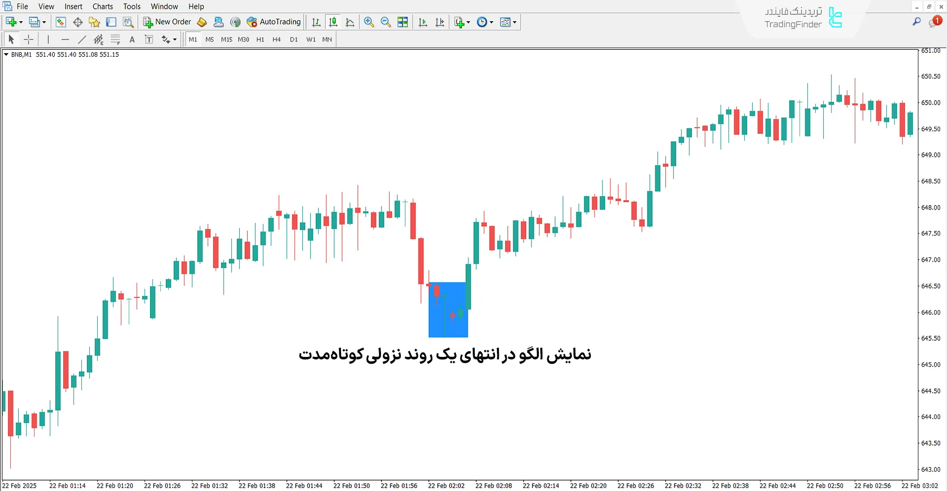 دانلود اندیکاتور الگوی کندل سهتایی (Three Inside Bar) در متاتریدر4 1