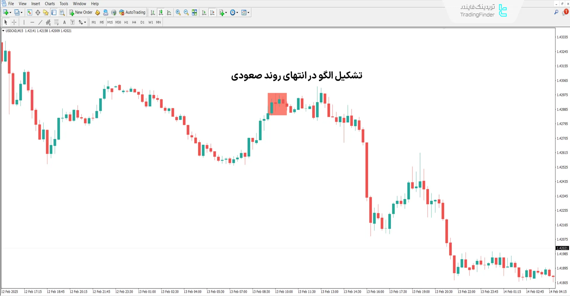 دانلود اندیکاتور الگوی کندل سهتایی (Three Inside Bar) در متاتریدر4 2