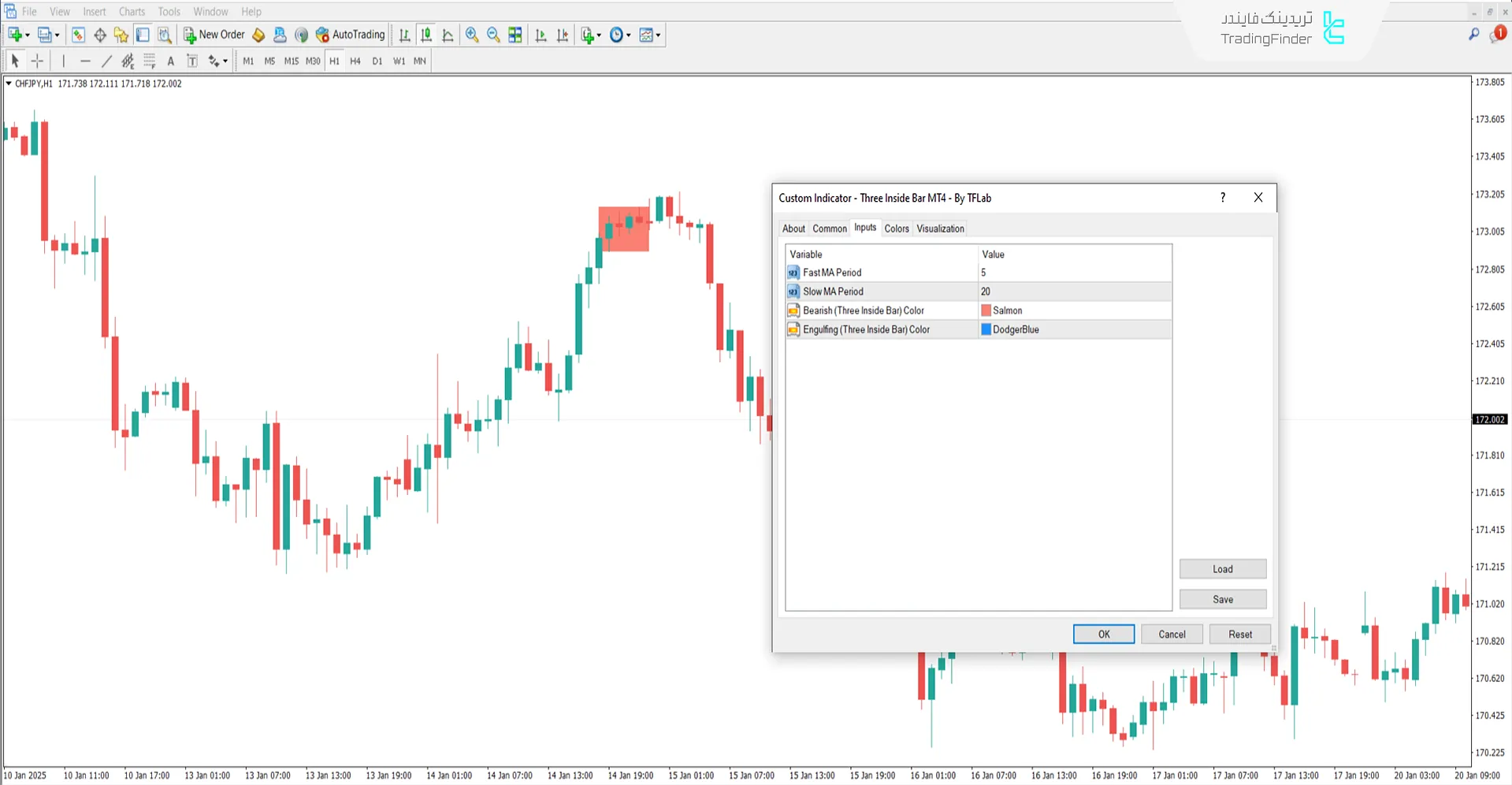 دانلود اندیکاتور الگوی کندل سهتایی (Three Inside Bar) در متاتریدر4 3