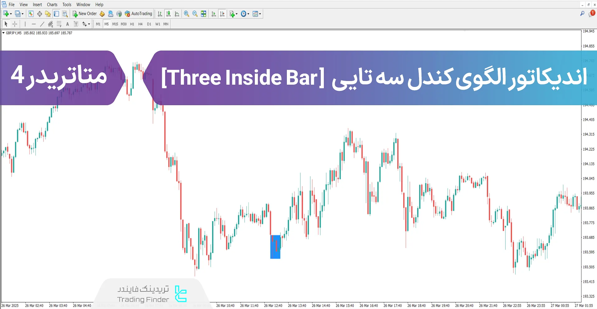 دانلود اندیکاتور الگوی کندل‌ سه‌تایی (Three Inside Bar) در متاتریدر4