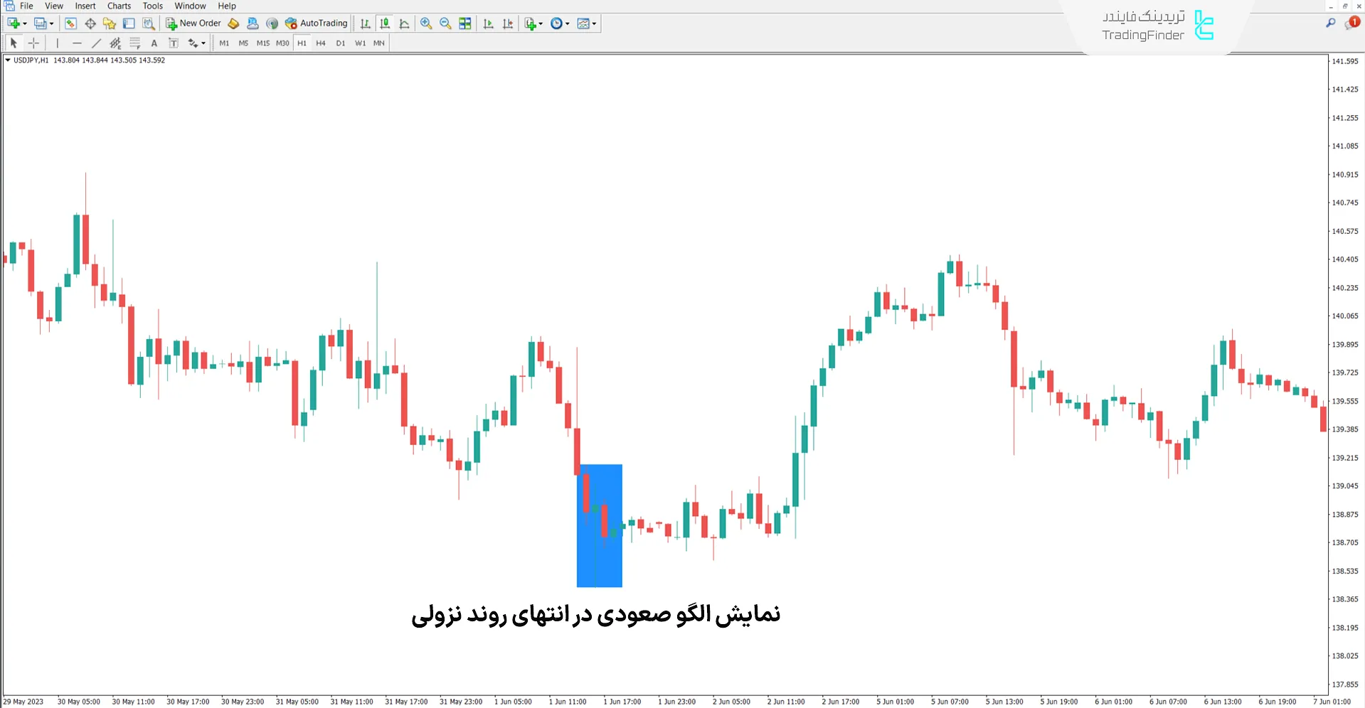 دانلود اندیکاتور الگوی کندل‌ سه‌تایی (Three Inside Bar) در متاتریدر5 1