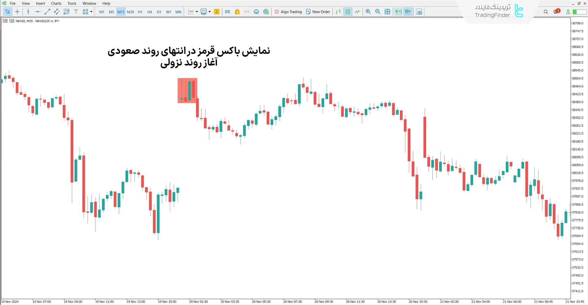 دانلود اندیکاتور الگوی کندل‌ سه‌تایی (Three Inside Bar) در متاتریدر5 2
