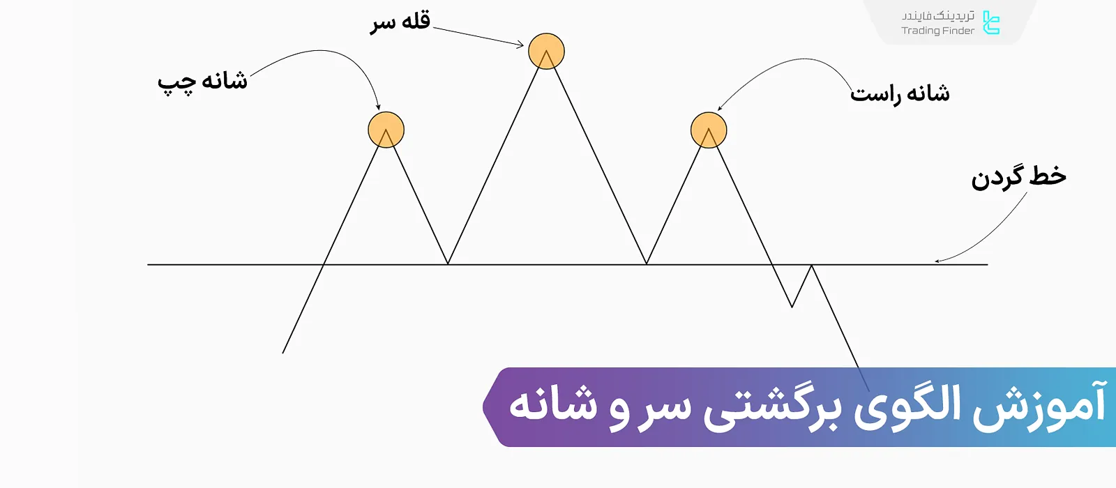 الگوی سر و شانه – آموزش نحوه معامله با الگوی کلاسیک سر و شانه در تحلیل تکنیکال