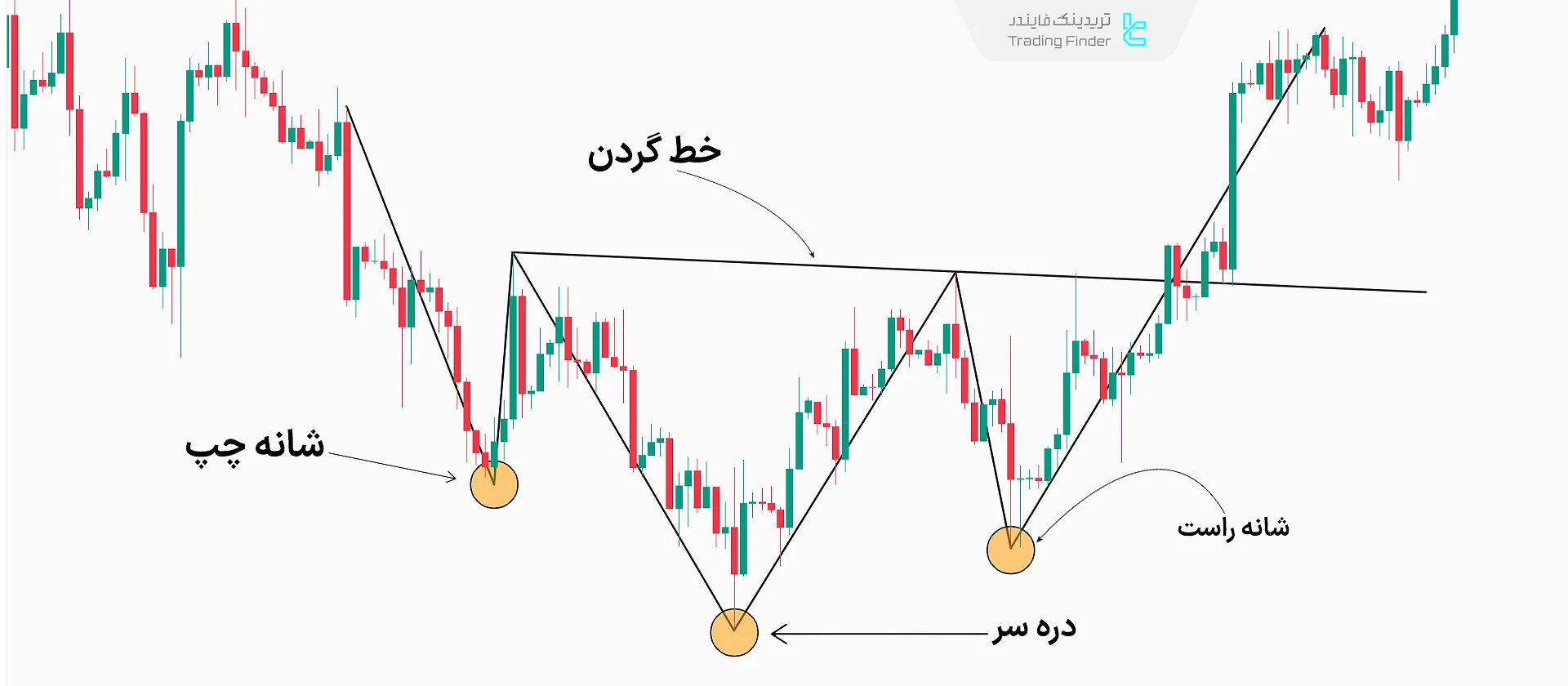 الگوی سر و شانه کف