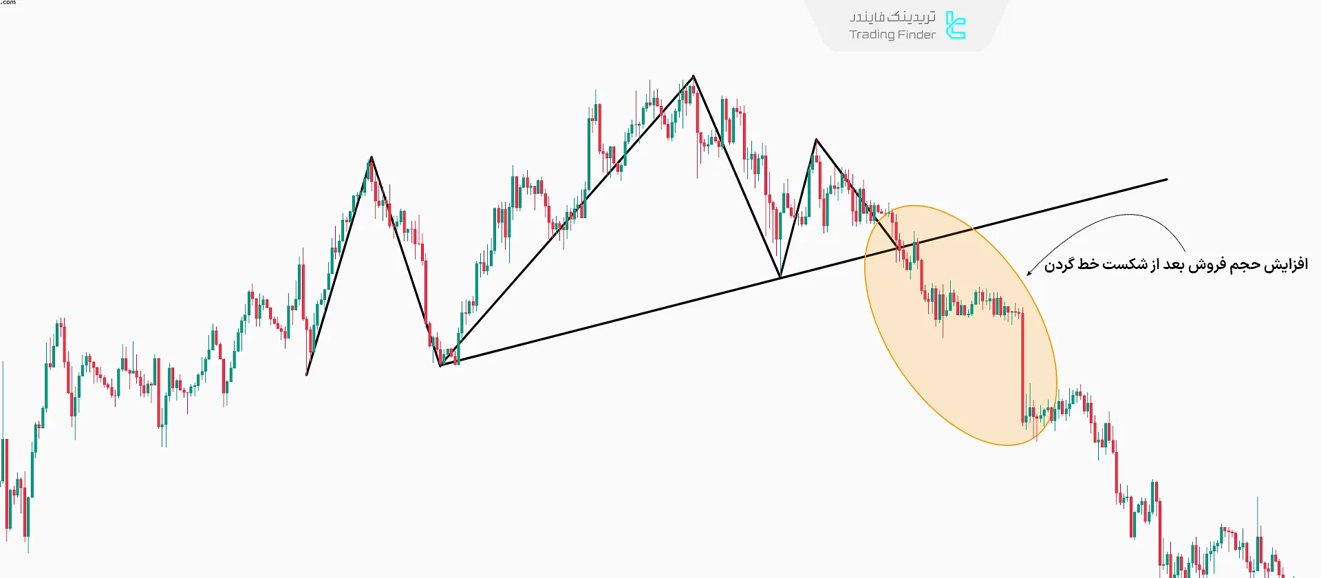 حجم معاملات در الگوی سر و شانه