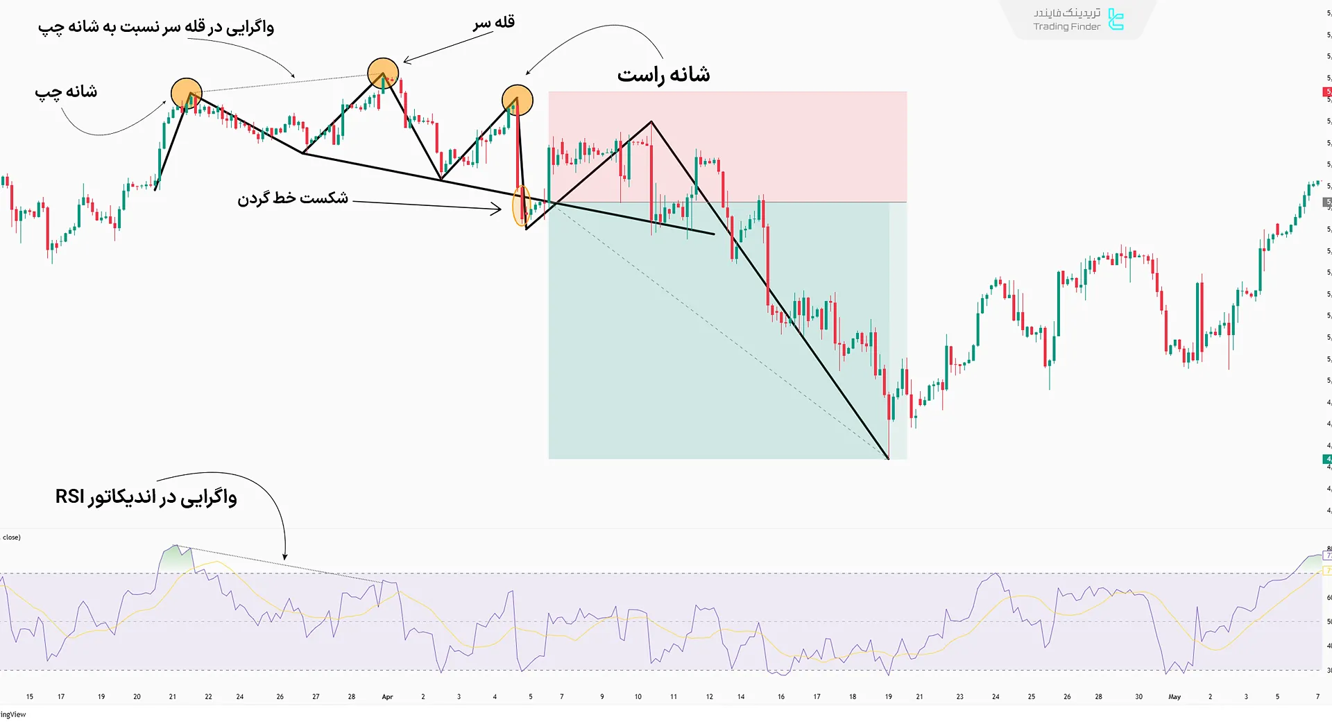 استراتژی ترکیب الگوی سر و شانه و اندیکاتور RSI