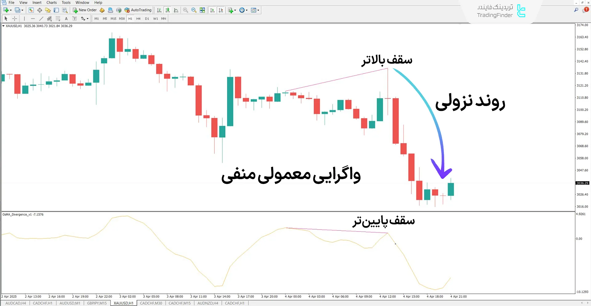 دانلود اندیکاتور تشخیص واگرایی (OsMA Divergence) در متاتریدر 4 – رایگان 2
