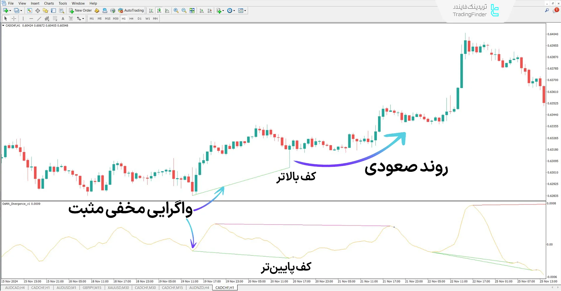 دانلود اندیکاتور تشخیص واگرایی (OsMA Divergence) در متاتریدر 4 – رایگان 1