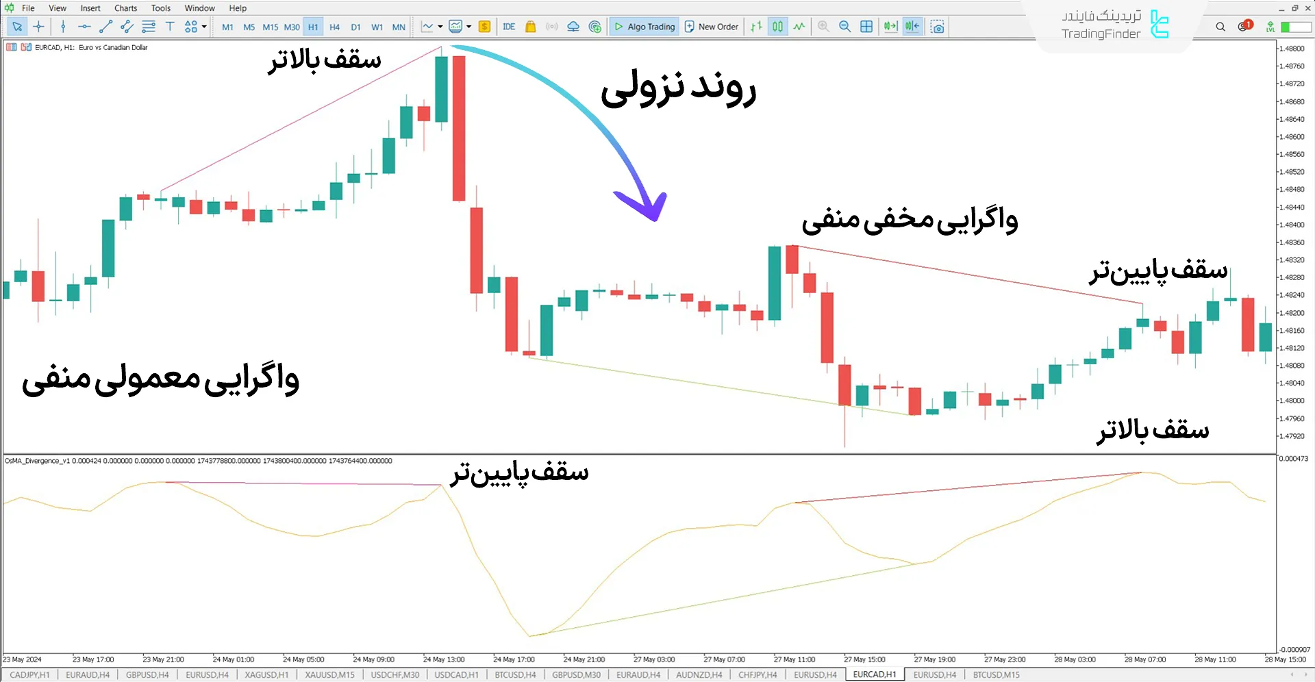 دانلود اندیکاتور تشخیص واگرایی (OSMA Divergence) متاتریدر 5 – رایگان 2