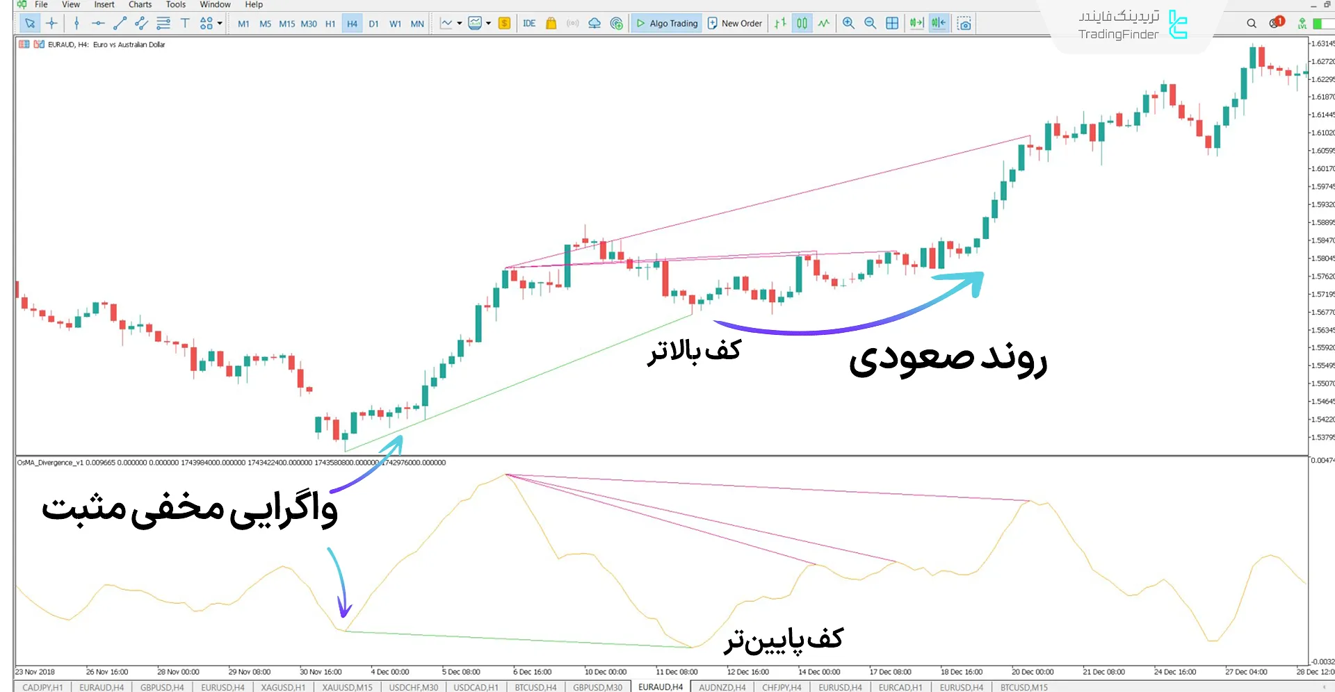 دانلود اندیکاتور تشخیص واگرایی (OSMA Divergence) متاتریدر 5 – رایگان 1