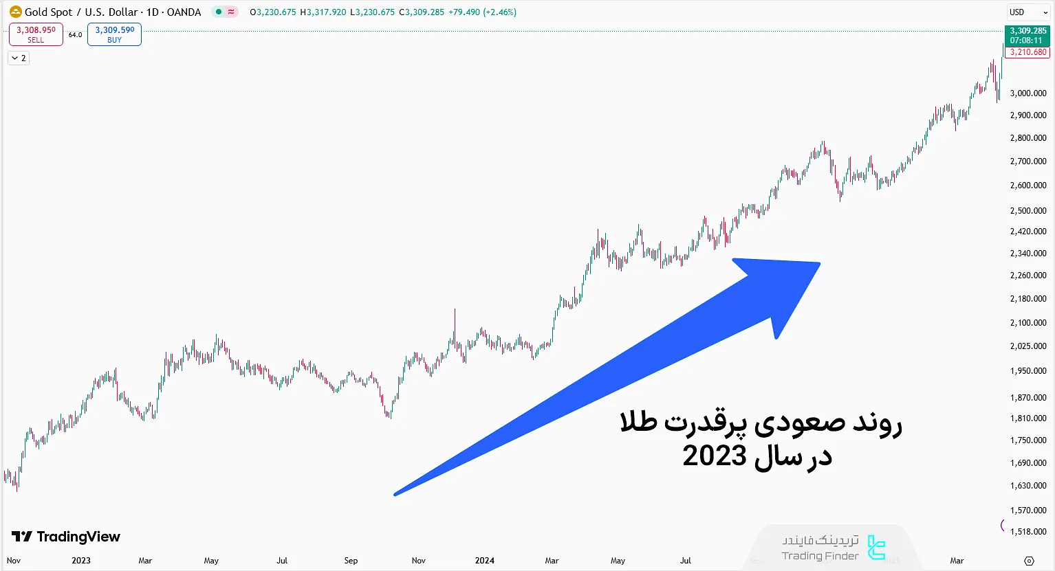 روند قیمتی طلا در سال 2023
