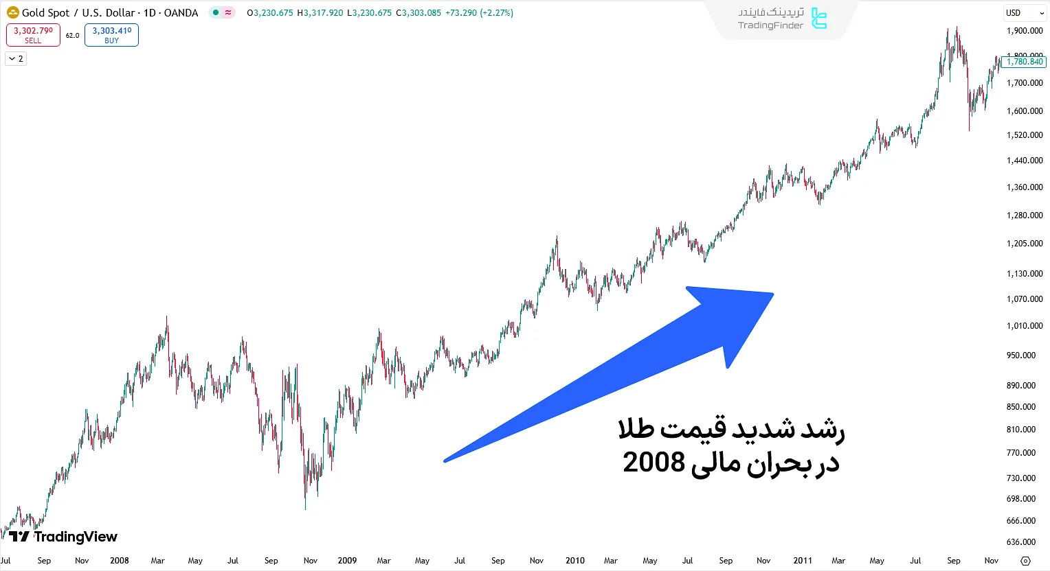 رشد طلا پس از بحران مالی 2008