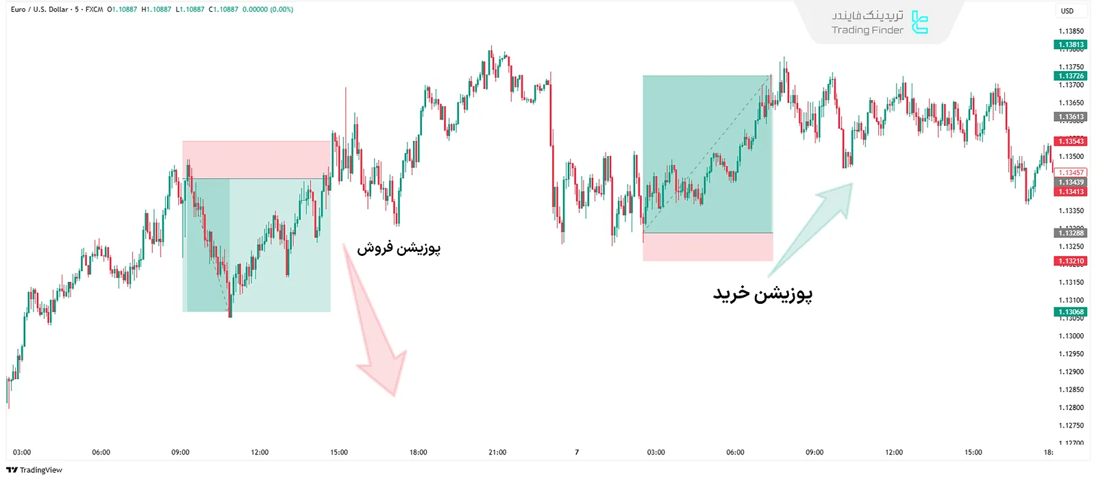 انواع پوزیشن معاملاتی