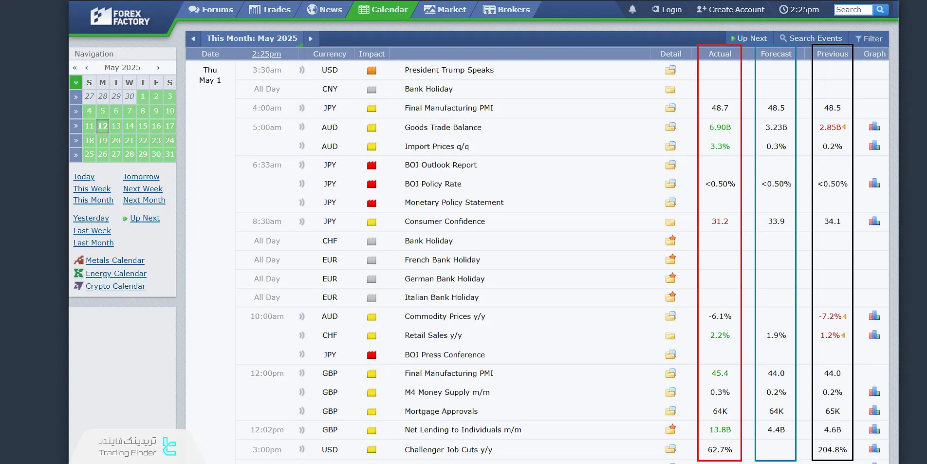 ستون انتظارات و داده واقعی در فارکس فکتوری