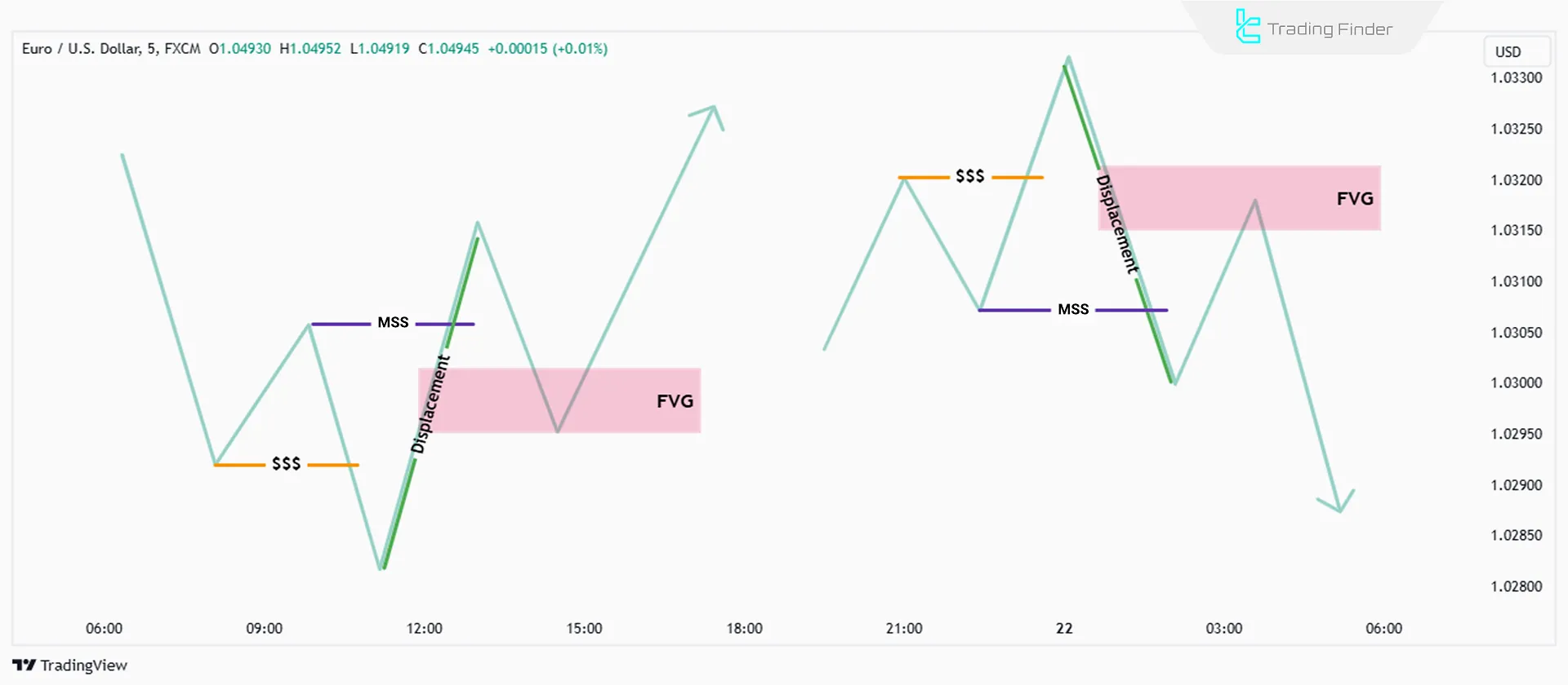 ساخت مدل ورود به معامله به روش ICT با استفاده از FVG